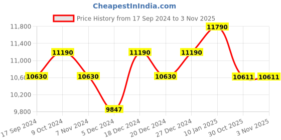 myntra.com Ray-Ban Men Round Sunglasses 0RB344700147 ray-ban Price History Graph from 17 Sep 2024 to 3 Nov 2025
