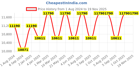 myntra.com Ray-Ban Men Round Sunglasses 0RB344702953-029 ray-ban Price History Graph from 1 Aug 2024 to 19 Nov 2025