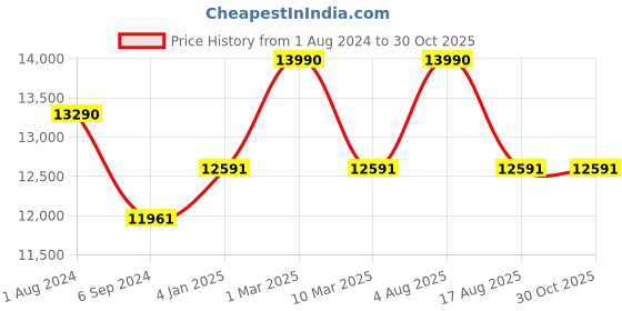 myntra.com Ray-Ban Men Round Sunglasses With Polarised Lens- 8056597142441 ray-ban Price History Graph from 1 Aug 2024 to 30 Oct 2025
