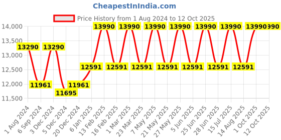myntra.com Ray-Ban Men Round Sunglasses with Polarised Lens 8056597365093 ray-ban Price History Graph from 1 Aug 2024 to 11 Oct 2025