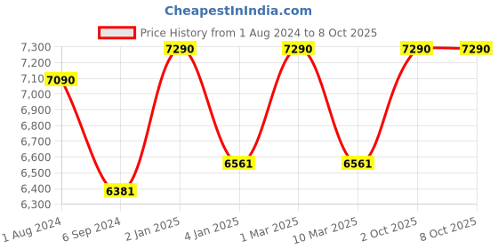 myntra.com Ray-Ban Men Round Sunglasses with UV Protected Lens ray-ban Price History Graph from 1 Aug 2024 to 8 Oct 2025