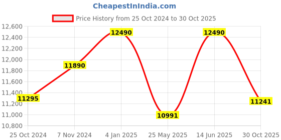 myntra.com Ray-Ban Men Round Sunglasses with UV Protected Lens ray-ban Price History Graph from 25 Oct 2024 to 30 Oct 2025