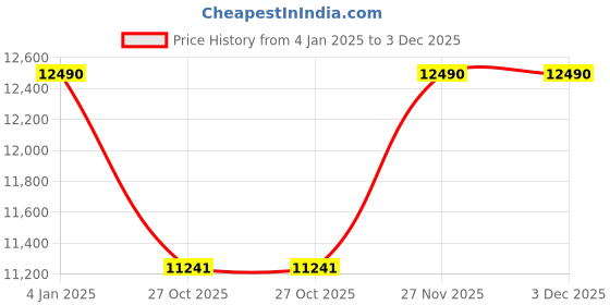 myntra.com Ray-Ban Men Round Sunglasses with UV Protected Lens ray-ban Price History Graph from 4 Jan 2025 to 3 Dec 2025