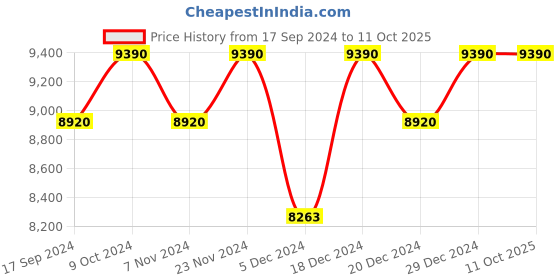 myntra.com Ray-Ban Men Round Sunglasses with UV Protected Lens ray-ban Price History Graph from 17 Sep 2024 to 10 Oct 2025