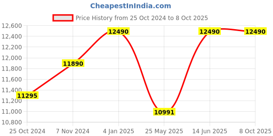 myntra.com Ray-Ban Men Round Sunglasses with UV Protected Lens ray-ban Price History Graph from 25 Oct 2024 to 8 Oct 2025