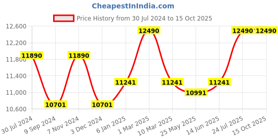 myntra.com Ray-Ban Men Round Sunglasses with UV Protected Lens 8056262051658 ray-ban Price History Graph from 30 Jul 2024 to 15 Oct 2025