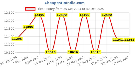 myntra.com Ray-Ban Men Round Sunglasses with UV Protected Lens-8056262051696 ray-ban Price History Graph from 25 Oct 2024 to 28 Oct 2025
