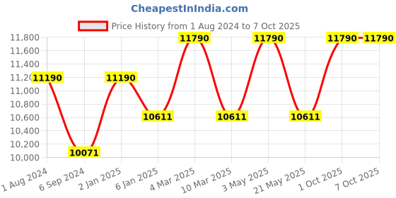 myntra.com Ray-Ban Men Round Sunglasses with UV Protected Lens- 8056597197502 ray-ban Price History Graph from 1 Aug 2024 to 7 Oct 2025