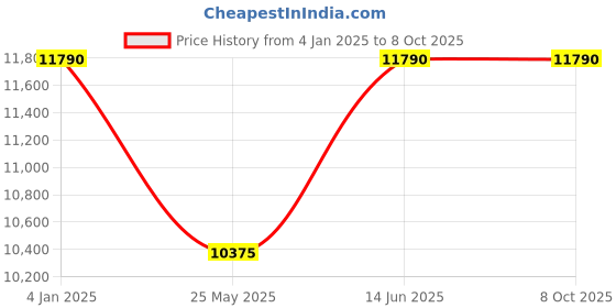 myntra.com Ray-Ban Men Round Sunglasses with UV Protected Lens 8056597197519 ray-ban Price History Graph from 4 Jan 2025 to 8 Oct 2025