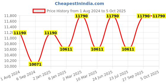 myntra.com Ray-Ban Men Round Sunglasses With UV Protected Lens 8056597365185 ray-ban Price History Graph from 1 Aug 2024 to 5 Oct 2025