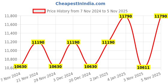 myntra.com Ray-Ban Men Round Sunglasses with UV Protected Lens 8056597365192 ray-ban Price History Graph from 7 Nov 2024 to 5 Nov 2025