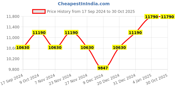 myntra.com Ray-Ban Men Round Sunglasses with UV Protected Lens 8056597365208 ray-ban Price History Graph from 17 Sep 2024 to 30 Oct 2025