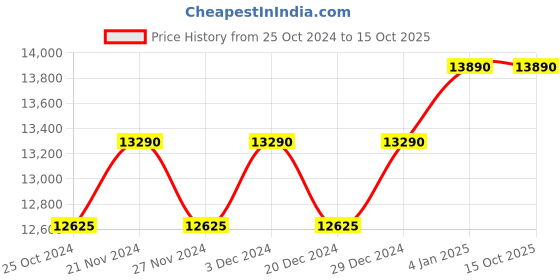 myntra.com Ray-Ban Men Round Sunglasses with UV Protected Lens 8056597377379 ray-ban Price History Graph from 25 Oct 2024 to 15 Oct 2025