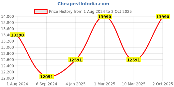 myntra.com Ray-Ban Men Round Sunglasses with UV Protected Lens 8056597446488 ray-ban Price History Graph from 1 Aug 2024 to 2 Oct 2025