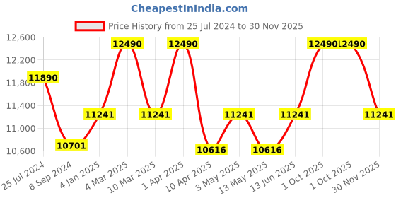 myntra.com Ray-Ban Men Round Sunglasses With UV Protected Lens 8056597858168-GOLD ray-ban Price History Graph from 25 Jul 2024 to 30 Nov 2025