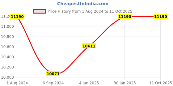 myntra.com Ray-Ban Men Round Sunglasses With UV Protected Lens 8056597858250-ROSE GOLD ray-ban Price History Graph from 1 Aug 2024 to 10 Oct 2025