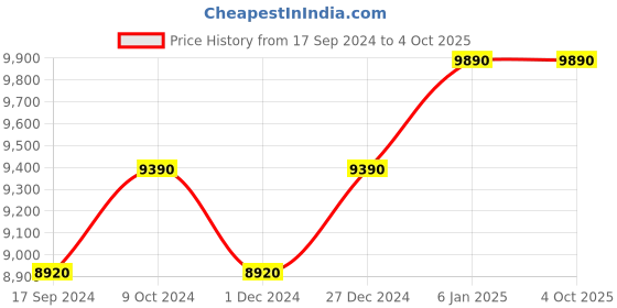 myntra.com Ray-Ban Men Square Sunglass With UV Protected Lens 8056597366854 ray-ban Price History Graph from 17 Sep 2024 to 4 Oct 2025