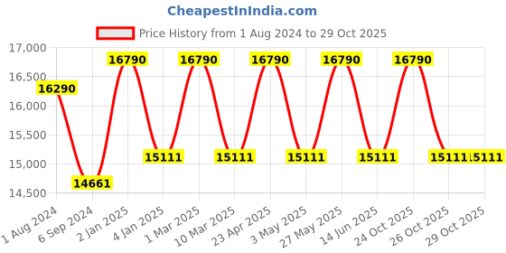 myntra.com Ray-Ban Men Square Sunglasses ray-ban Price History Graph from 1 Aug 2024 to 28 Oct 2025
