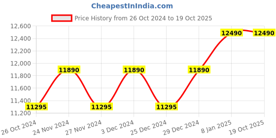 myntra.com Ray-Ban Men Square Sunglasses ray-ban Price History Graph from 26 Oct 2024 to 18 Oct 2025