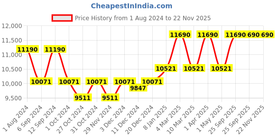 myntra.com Ray-Ban Men Square Sunglasses 0RB358890548G55 ray-ban Price History Graph from 1 Aug 2024 to 22 Nov 2025