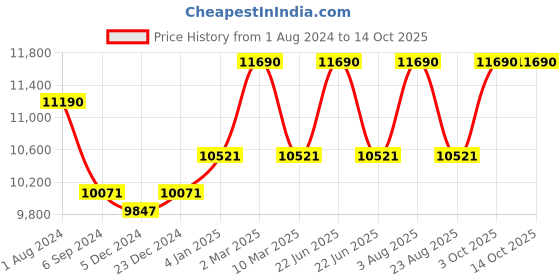 myntra.com Ray-Ban Men Square Sunglasses 0RB358890551355 ray-ban Price History Graph from 1 Aug 2024 to 13 Oct 2025