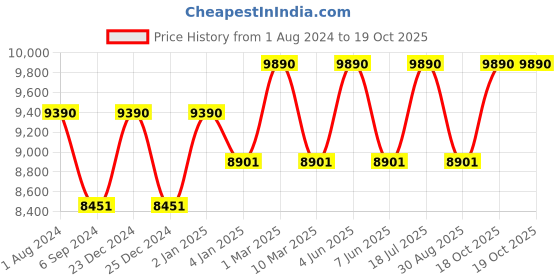 myntra.com Ray-Ban Men Square Sunglasses 0RB4165601/7155-601/71 ray-ban Price History Graph from 1 Aug 2024 to 18 Oct 2025