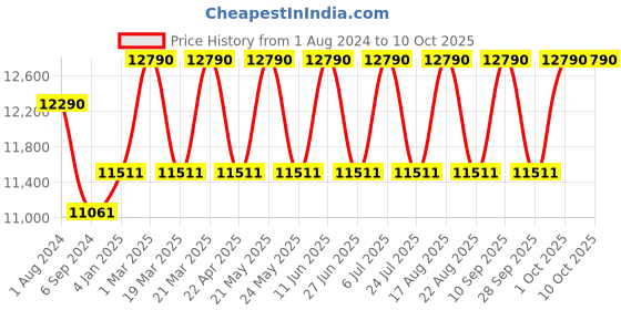 myntra.com Ray-Ban Men Square Sunglasses 0RB4165622/T355-622/T3 ray-ban Price History Graph from 1 Aug 2024 to 9 Oct 2025