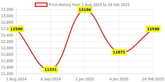 myntra.com Ray-Ban Men Square Sunglasses with Polarised and UV Protected Lens ray-ban Price History Graph from 1 Aug 2024 to 24 Feb 2025