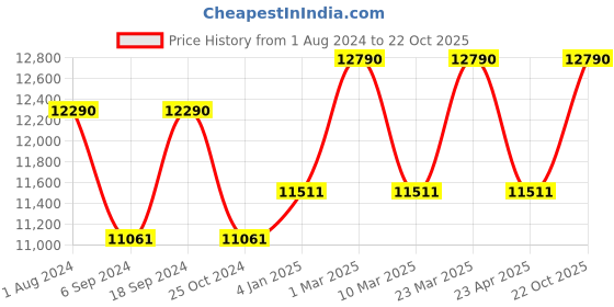 myntra.com Ray-Ban Men Square Sunglasses with Polarised and UV Protected Lens 8056262094341 ray-ban Price History Graph from 1 Aug 2024 to 22 Oct 2025