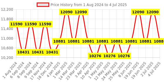 myntra.com Ray-Ban Men Square Sunglasses with Polarised and UV Protected Lens 8056262094358 ray-ban Price History Graph from 1 Aug 2024 to 4 Jul 2025