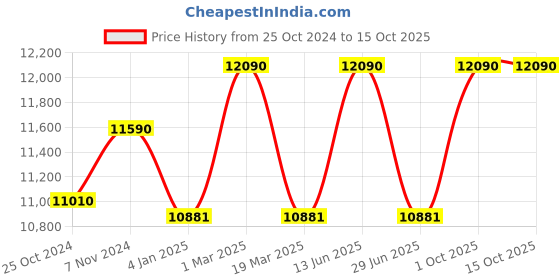 myntra.com Ray-Ban Men Square Sunglasses with Polarised Lens 8056262094334 ray-ban Price History Graph from 25 Oct 2024 to 15 Oct 2025