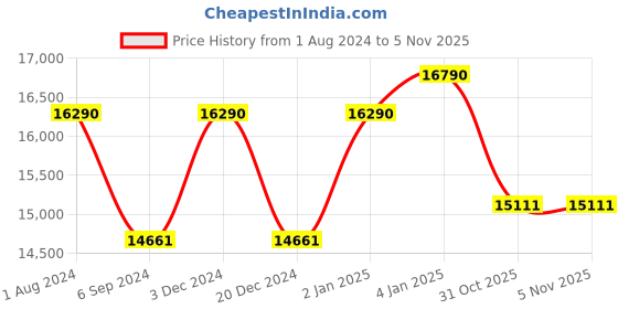myntra.com Ray-Ban Men Square Sunglasses with Polarised Lens 8056597036023 ray-ban Price History Graph from 1 Aug 2024 to 31 Oct 2025