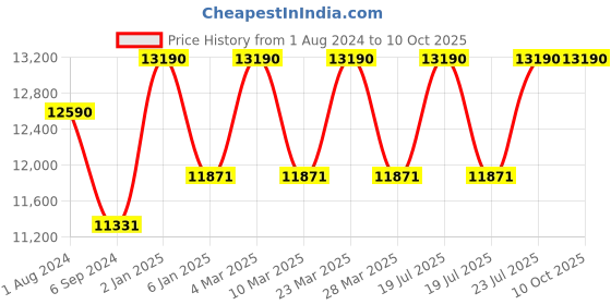 myntra.com Ray-Ban Men Square Sunglasses with Polarised Lens 8056597242950 ray-ban Price History Graph from 1 Aug 2024 to 9 Oct 2025