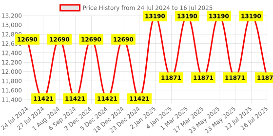 myntra.com Ray-Ban Men Square Sunglasses with Polarised Lens 8056597759724 ray-ban Price History Graph from 24 Jul 2024 to 16 Jul 2025