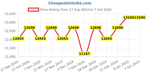 myntra.com Ray-Ban Men Square Sunglasses with UV Protected Lens ray-ban Price History Graph from 17 Sep 2024 to 7 Oct 2025