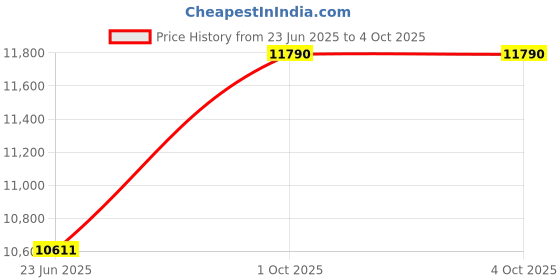 myntra.com Ray-Ban Men Square Sunglasses with UV Protected Lens ray-ban Price History Graph from 23 Jun 2025 to 4 Oct 2025