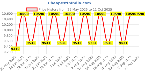 myntra.com Ray-Ban Men Square Sunglasses with UV Protected Lens ray-ban Price History Graph from 25 May 2025 to 11 Oct 2025