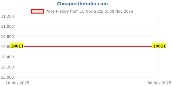 myntra.com Ray-Ban Men Square Sunglasses with UV Protected Lens 8056262500965 ray-ban Price History Graph from 10 Nov 2025 to 30 Nov 2025