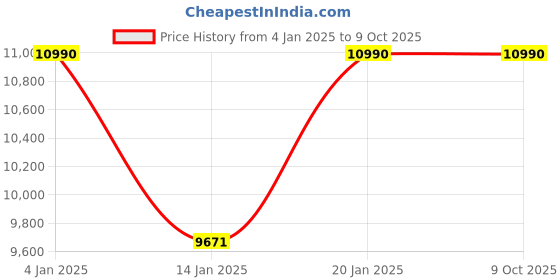 myntra.com Ray-Ban Men Square Sunglasses with UV Protected Lens- 8056597364409 ray-ban Price History Graph from 4 Jan 2025 to 9 Oct 2025