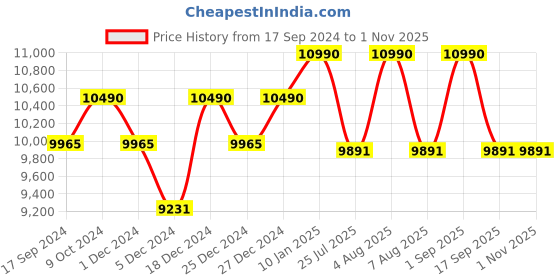 myntra.com Ray-Ban Men Square Sunglasses with UV Protected Lens 8056597364416 ray-ban Price History Graph from 17 Sep 2024 to 31 Oct 2025