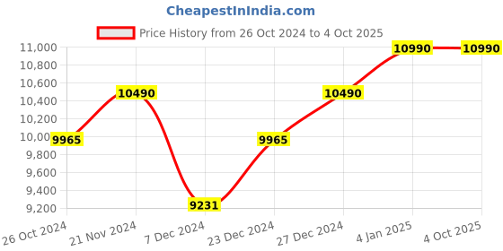 myntra.com Ray-Ban Men Square Sunglasses with UV Protected Lens 8056597364423 ray-ban Price History Graph from 26 Oct 2024 to 4 Oct 2025