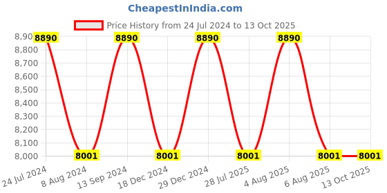 myntra.com Ray-Ban Men Square Sunglasses with UV Protected Lens 8056597364430 ray-ban Price History Graph from 24 Jul 2024 to 13 Oct 2025