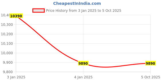 myntra.com Ray-Ban Men Square Sunglasses with UV Protected Lens- 8056597366786 ray-ban Price History Graph from 3 Jan 2025 to 4 Oct 2025