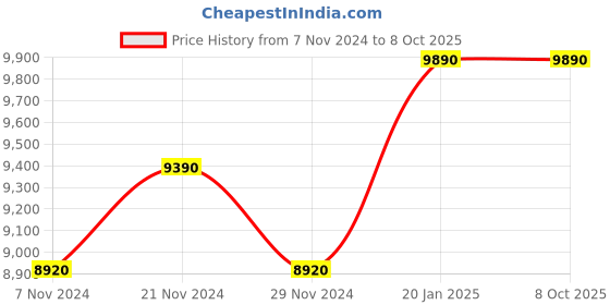 myntra.com Ray-Ban Men Square Sunglasses with UV Protected Lens- 8056597366830 ray-ban Price History Graph from 7 Nov 2024 to 8 Oct 2025