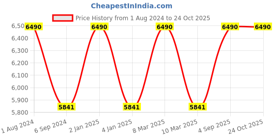 myntra.com Ray-Ban Men Square Sunglasses With UV Protected Lens 8901279000437 ray-ban Price History Graph from 1 Aug 2024 to 22 Oct 2025