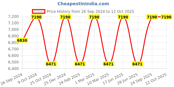 myntra.com Ray-Ban Men Square Sunglasses with UV Protected Lens 8901279000444 ray-ban Price History Graph from 26 Sep 2024 to 11 Oct 2025