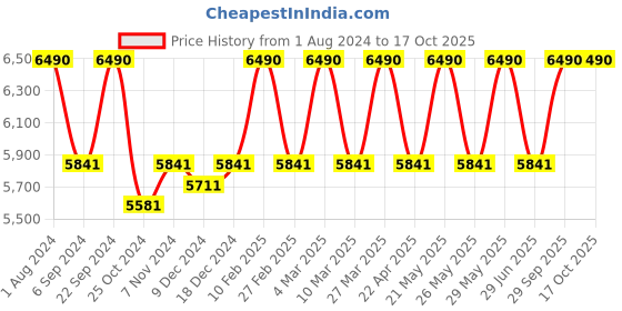 myntra.com Ray-Ban Men Square Sunglasses with UV Protected Lens 8901279000475 ray-ban Price History Graph from 1 Aug 2024 to 15 Oct 2025
