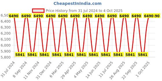 myntra.com Ray-Ban Men Square Sunglasses with UV Protected Lens 8901279000499 ray-ban Price History Graph from 31 Jul 2024 to 4 Oct 2025
