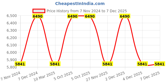 myntra.com Ray-Ban Men Square Sunglasses with UV Protected Lens-8901279000734-Green ray-ban Price History Graph from 7 Nov 2024 to 7 Dec 2025