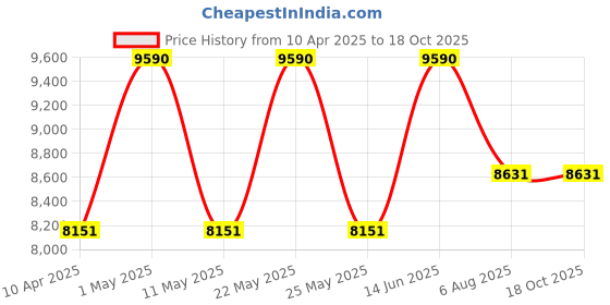myntra.com Ray-Ban Men UV Protected Green Lens Square Sunglasses - 0RB3653002/7160 ray-ban Price History Graph from 10 Apr 2025 to 18 Oct 2025